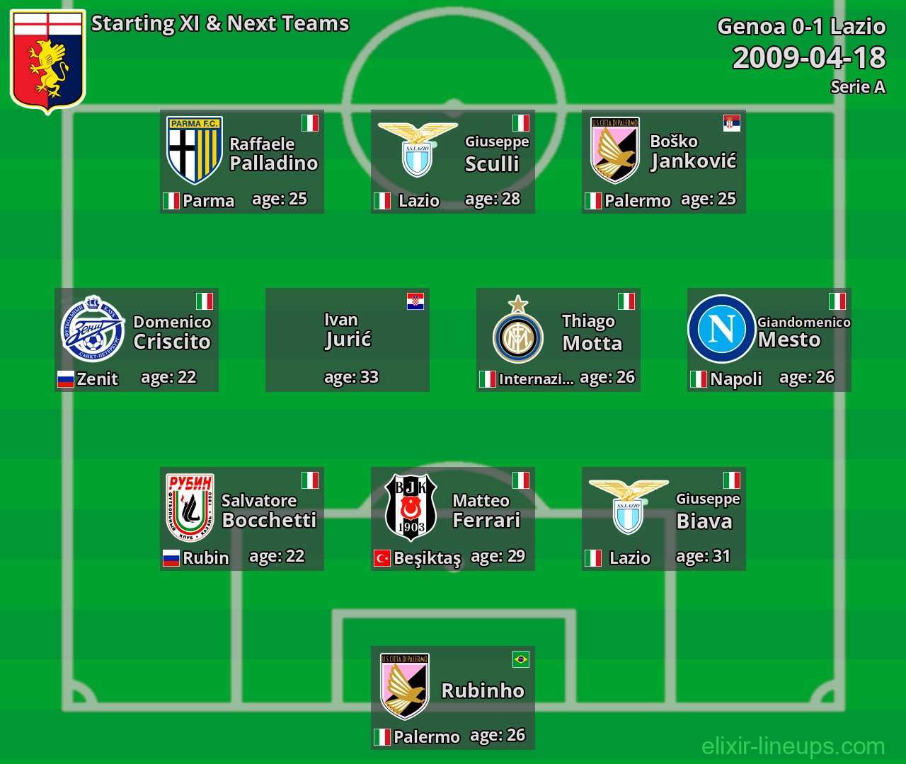 Genoa Starting XI & Next Teams 2009-04-18