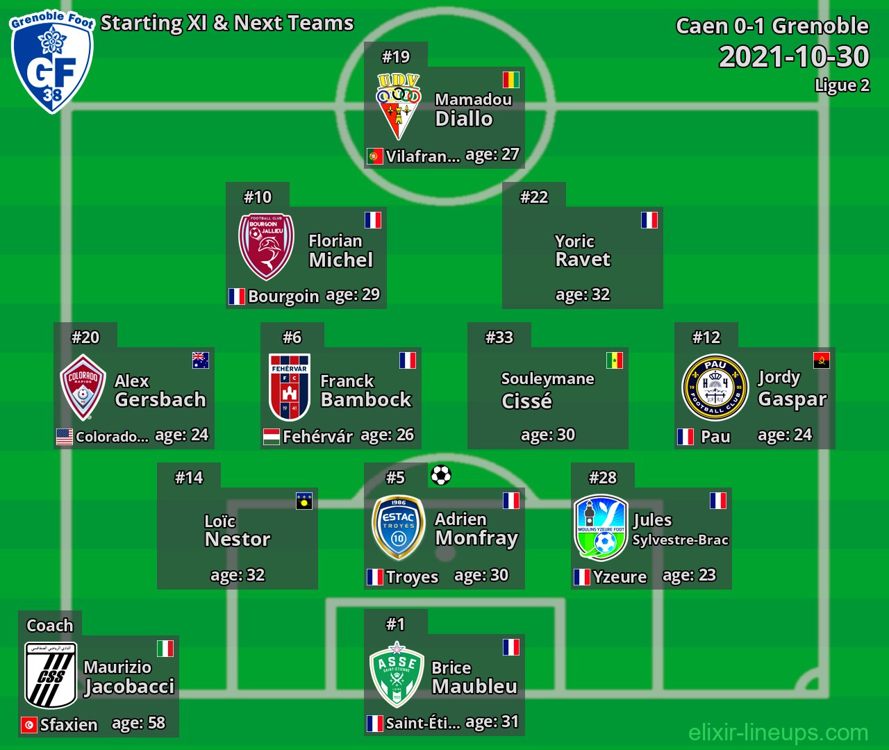 Grenoble Starting XI & Next Teams 2021-10-30