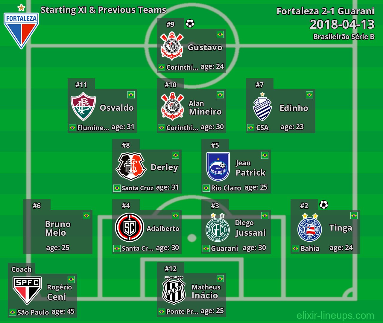 Fortaleza Starting XI & Previous Teams 2018-04-13