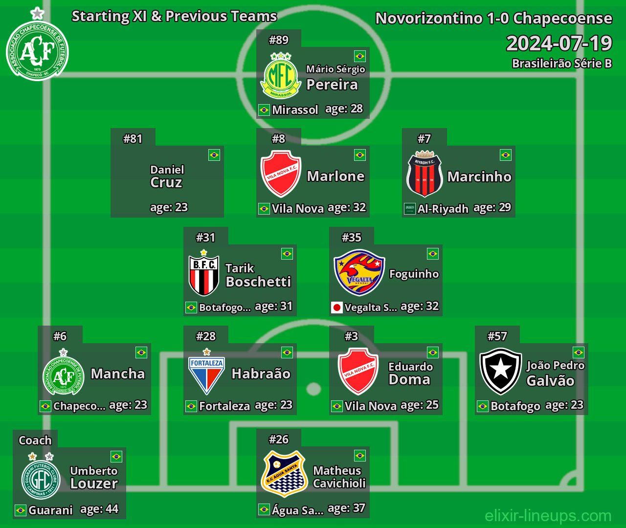 Chapecoense Starting XI & Previous Teams 2024-07-19
