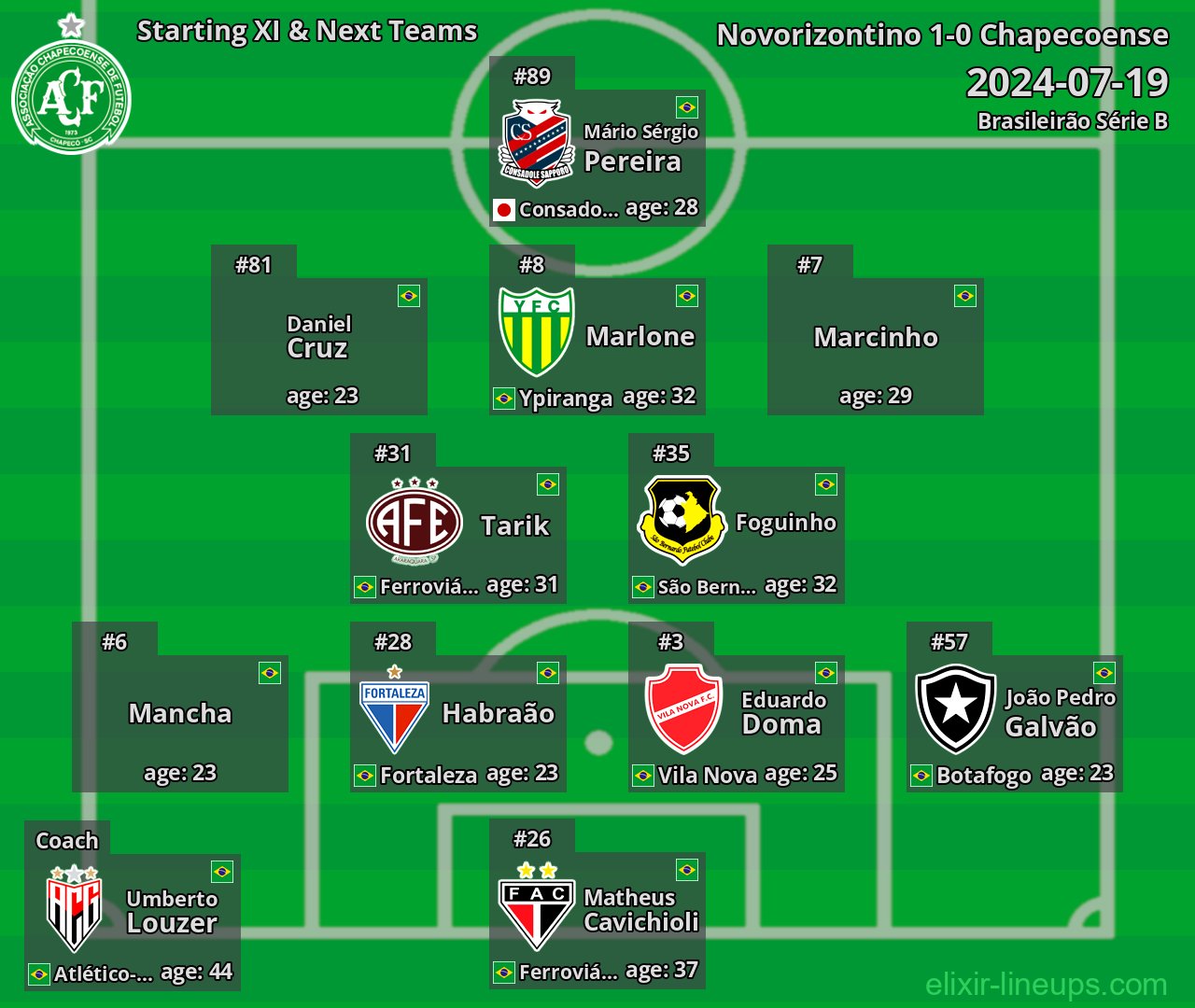 Chapecoense Starting XI & Next Teams 2024-07-19