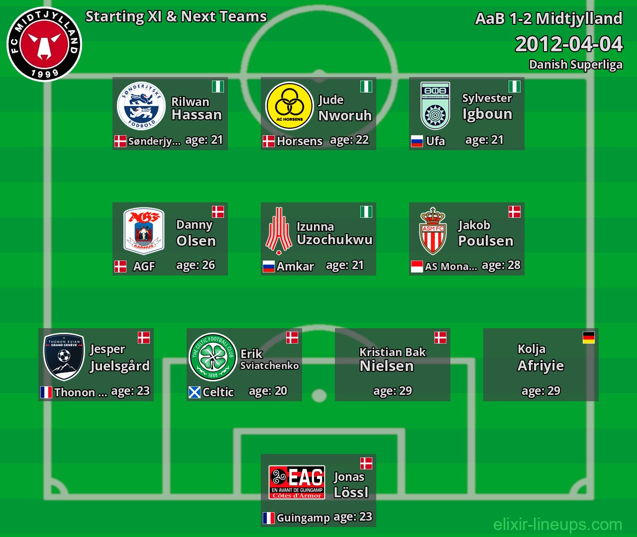 Midtjylland Starting XI & Next Teams 2012-04-04