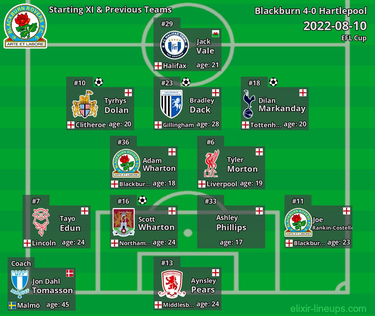 Blackburn Starting XI & Previous Teams 2022-08-10