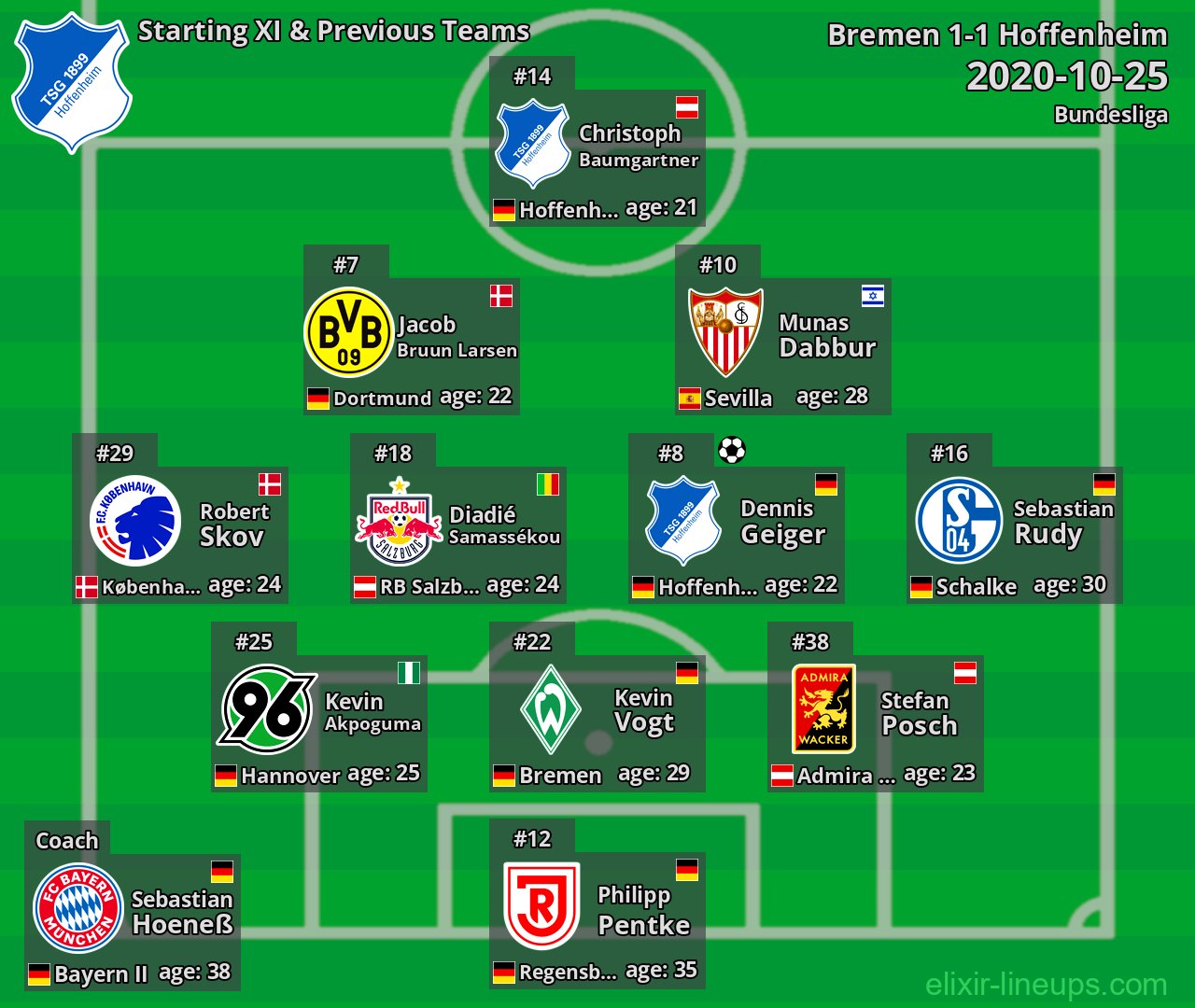 Hoffenheim Starting XI & Previous Teams 2020-10-25