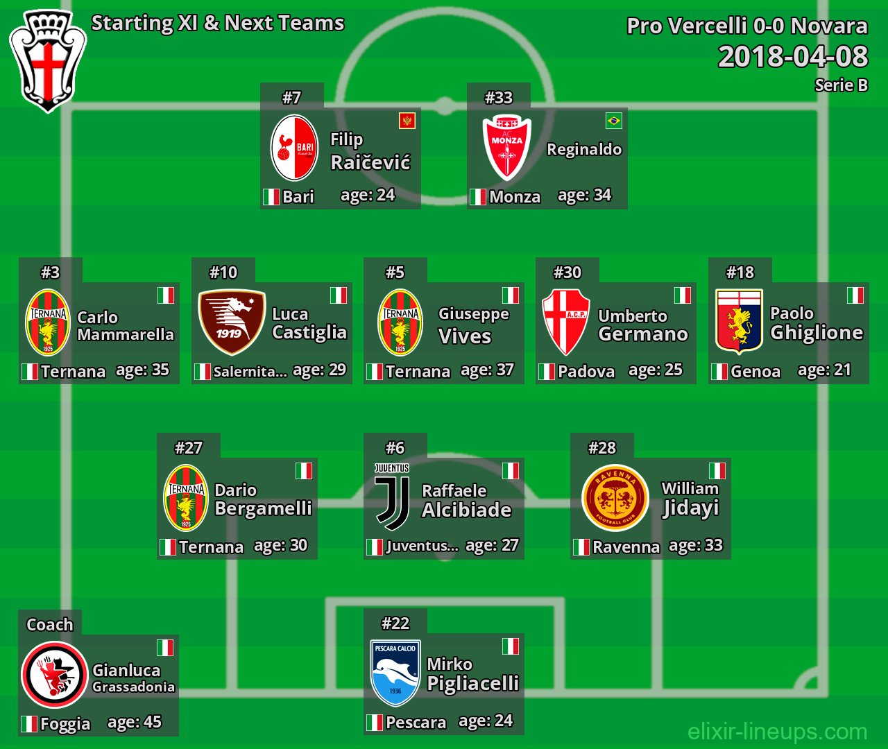 Pro Vercelli Starting XI & Next Teams 2018-04-08