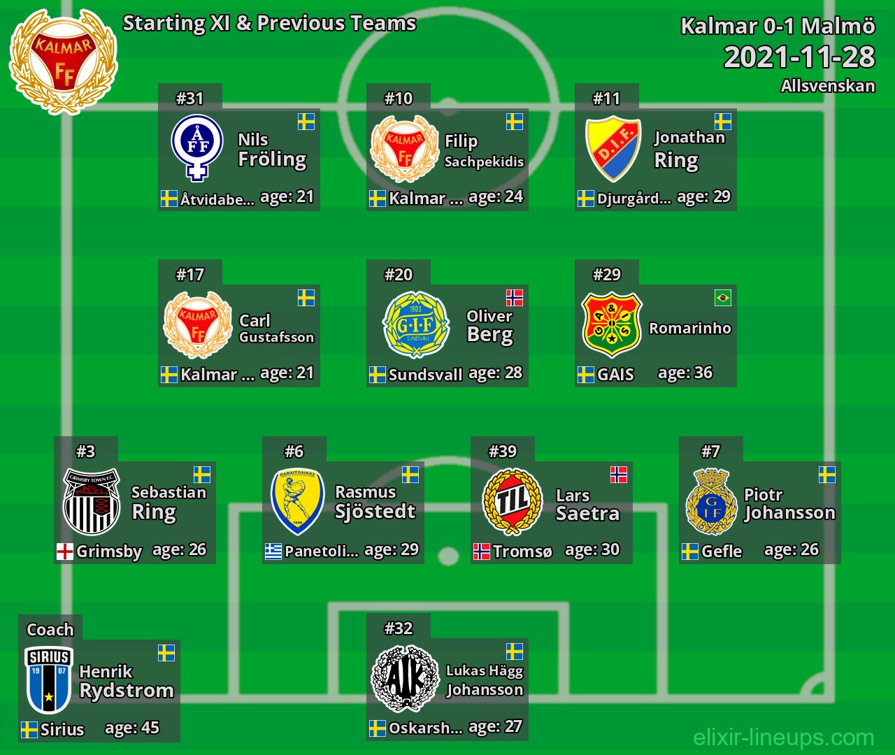 Kalmar Starting XI & Previous Teams 2021-11-28