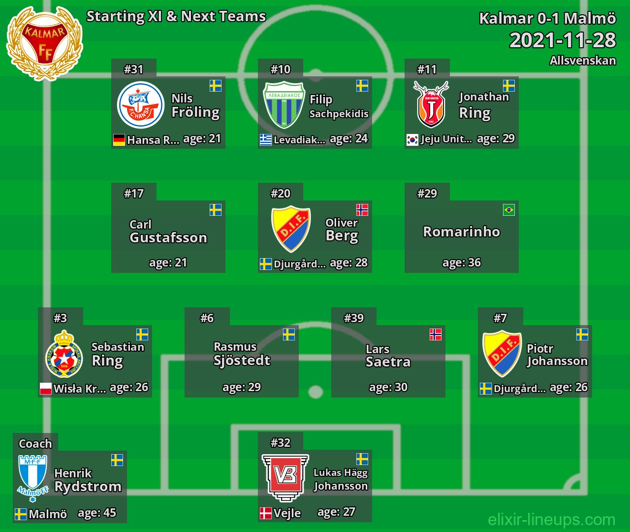 Kalmar Starting XI & Next Teams 2021-11-28