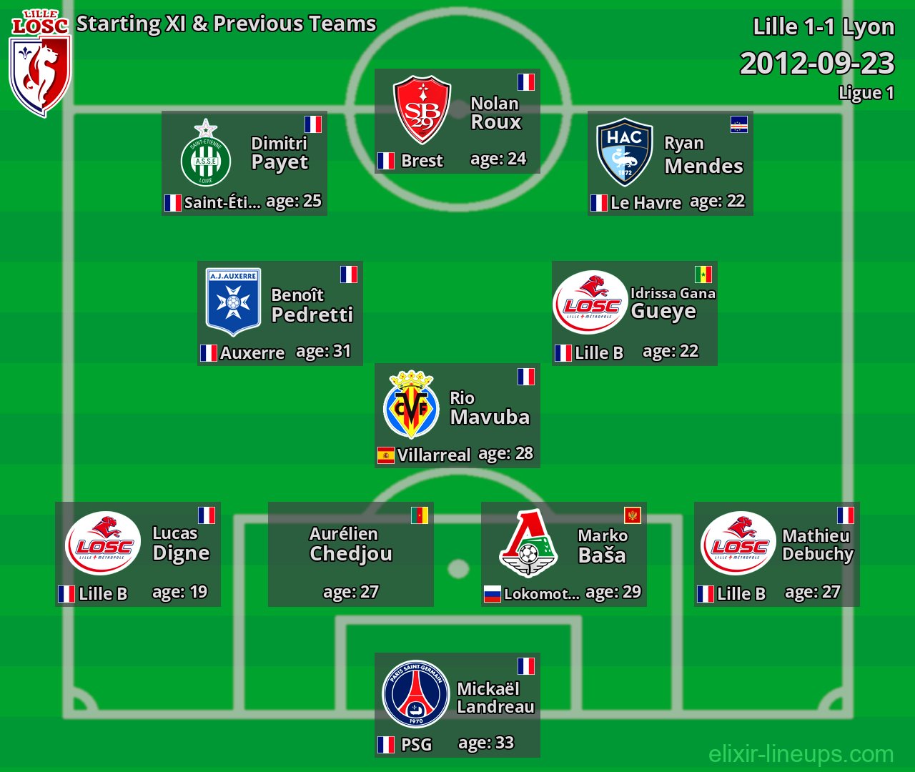 Lille Starting XI & Previous Teams 2012-09-23