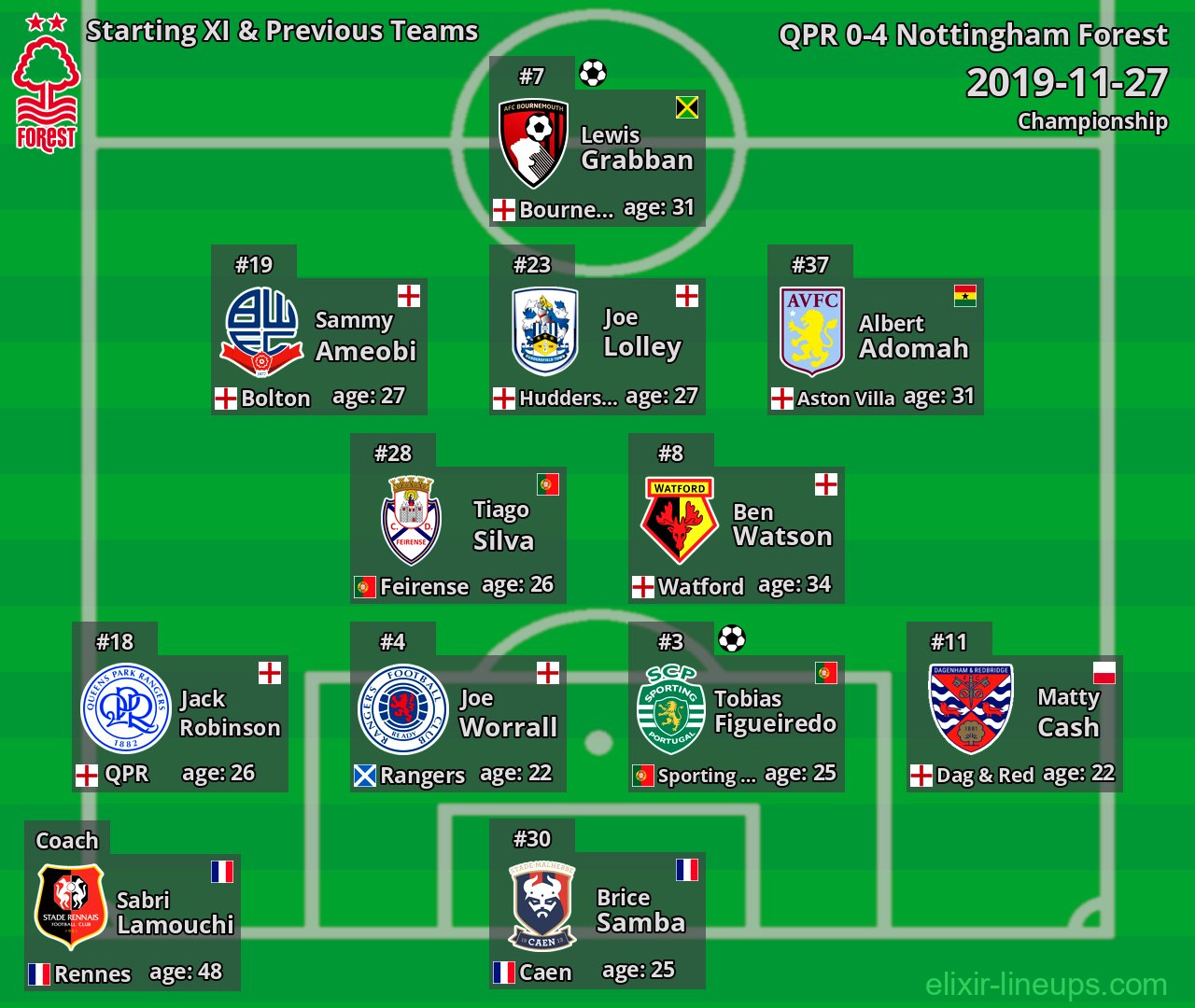 Nottingham Forest Starting XI & Previous Teams 2019-11-27