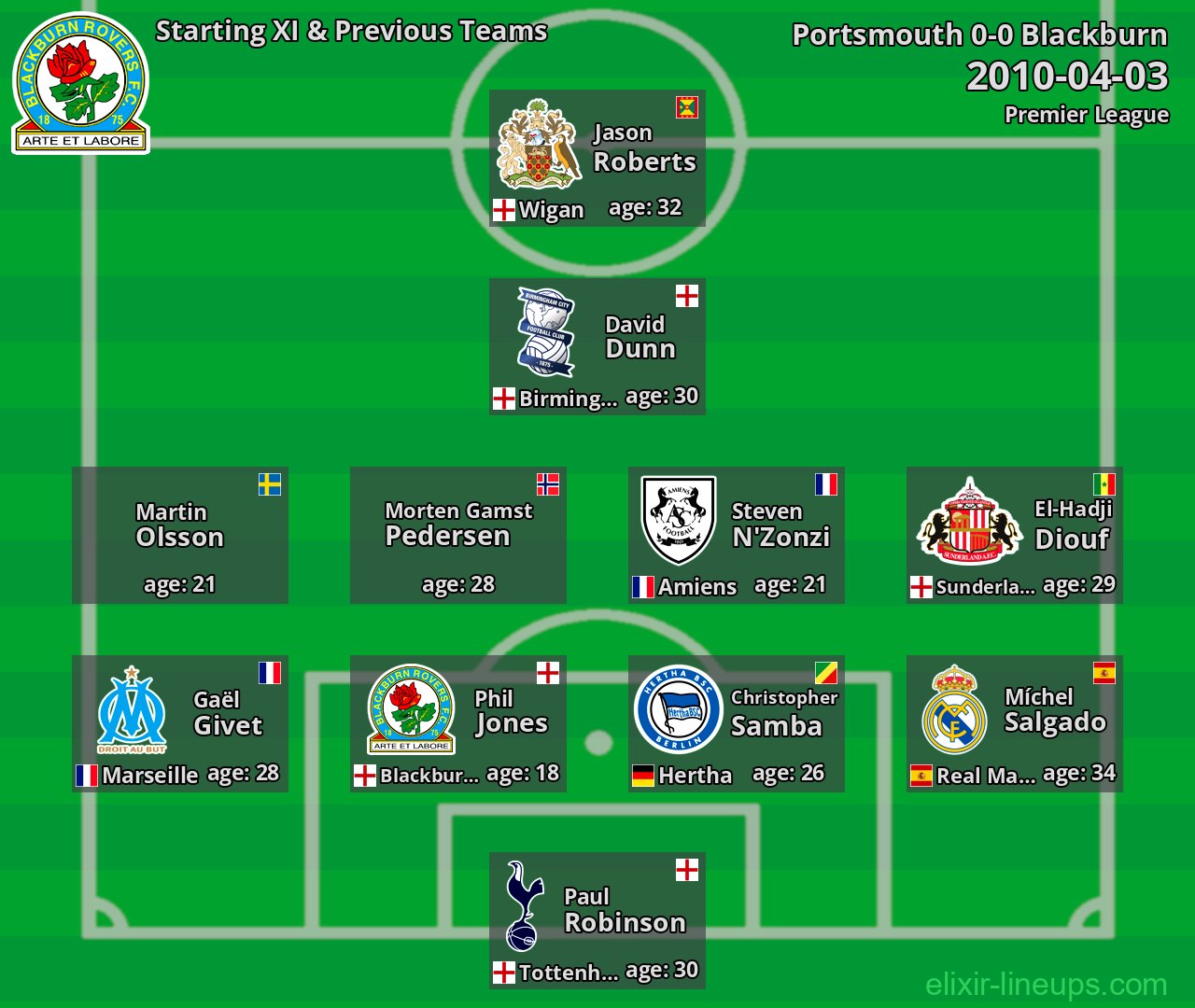 Blackburn Starting XI & Previous Teams 2010-04-03