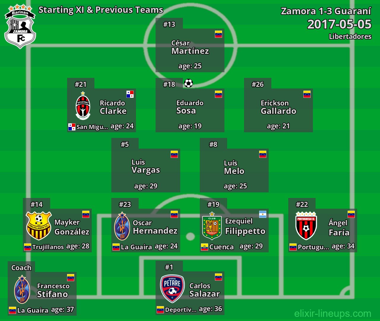 Zamora Starting XI & Previous Teams 2017-05-05