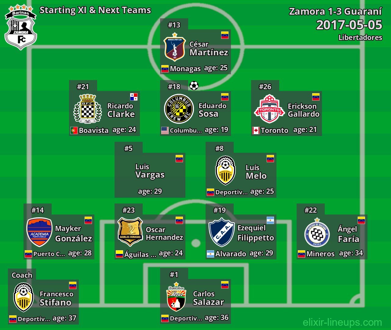 Zamora Starting XI & Next Teams 2017-05-05