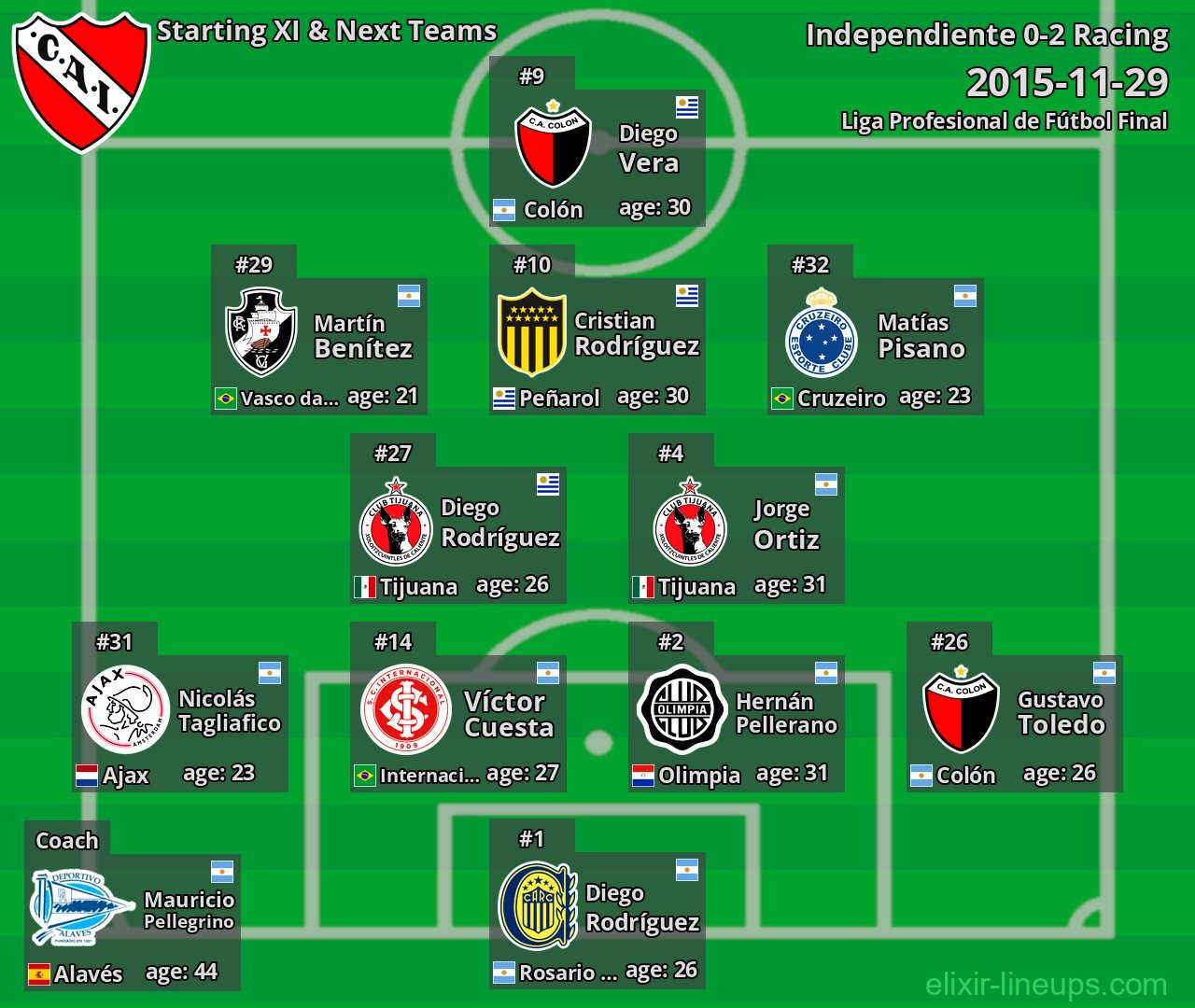 Independiente Starting XI & Next Teams 2015-11-29