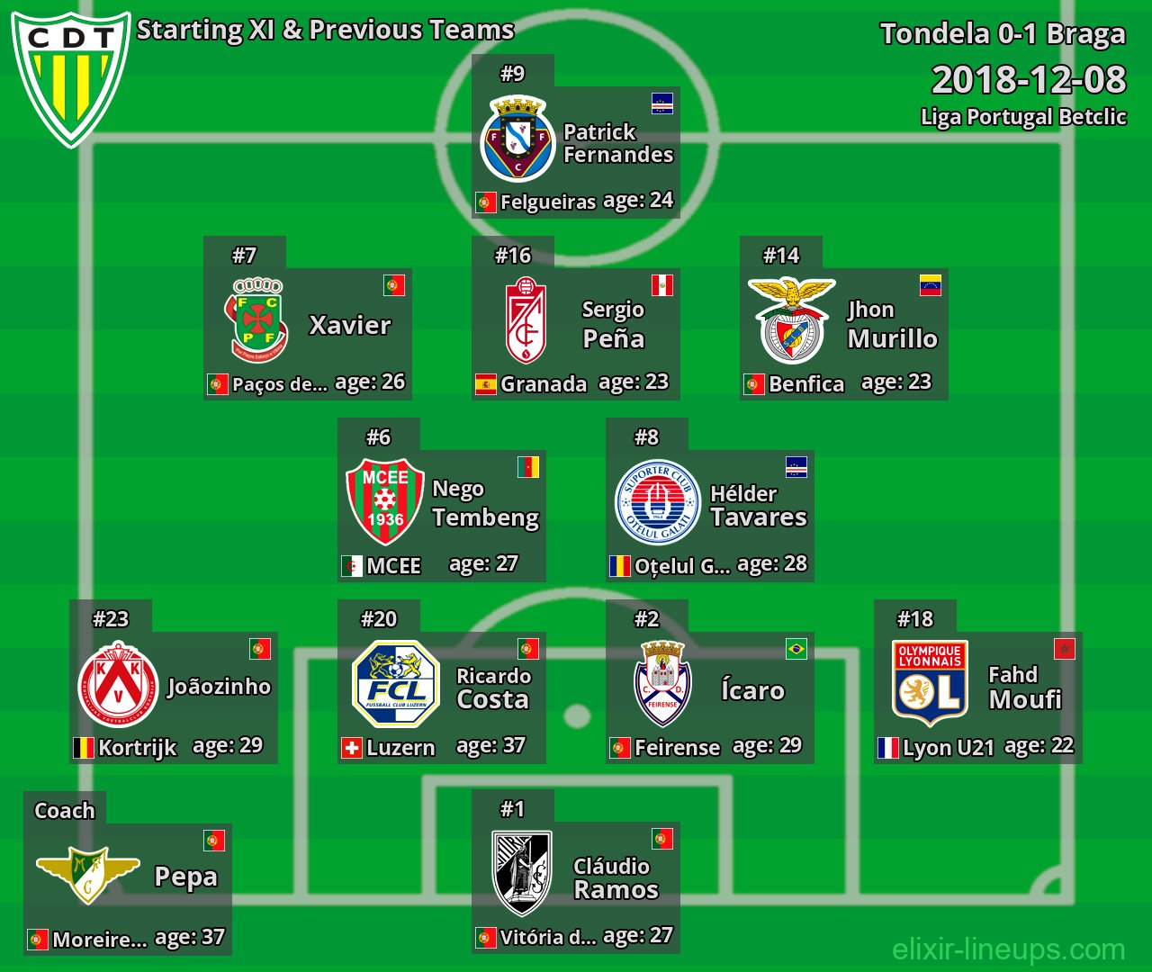 Tondela Starting XI & Previous Teams 2018-12-08