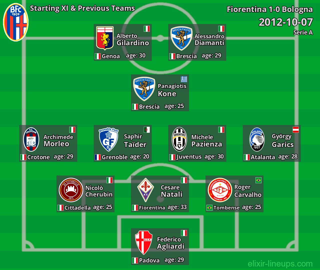Bologna Starting XI & Previous Teams 2012-10-07