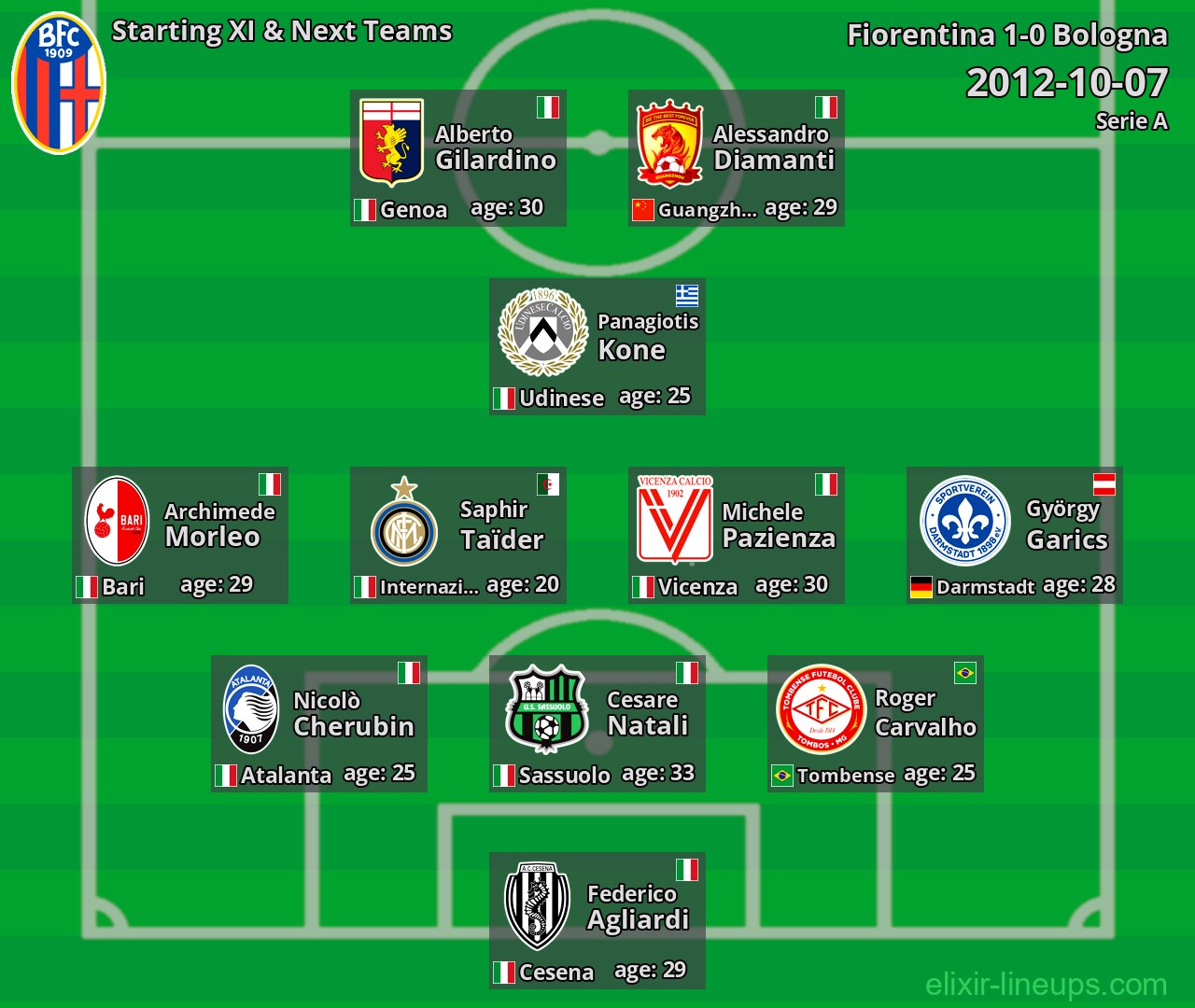 Bologna Starting XI & Next Teams 2012-10-07