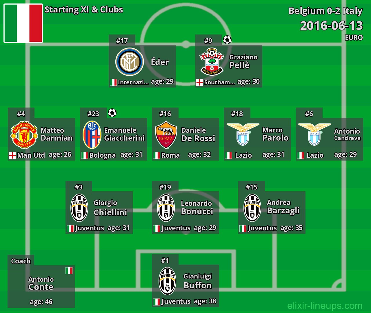 Italy Starting XI 2016-06-13