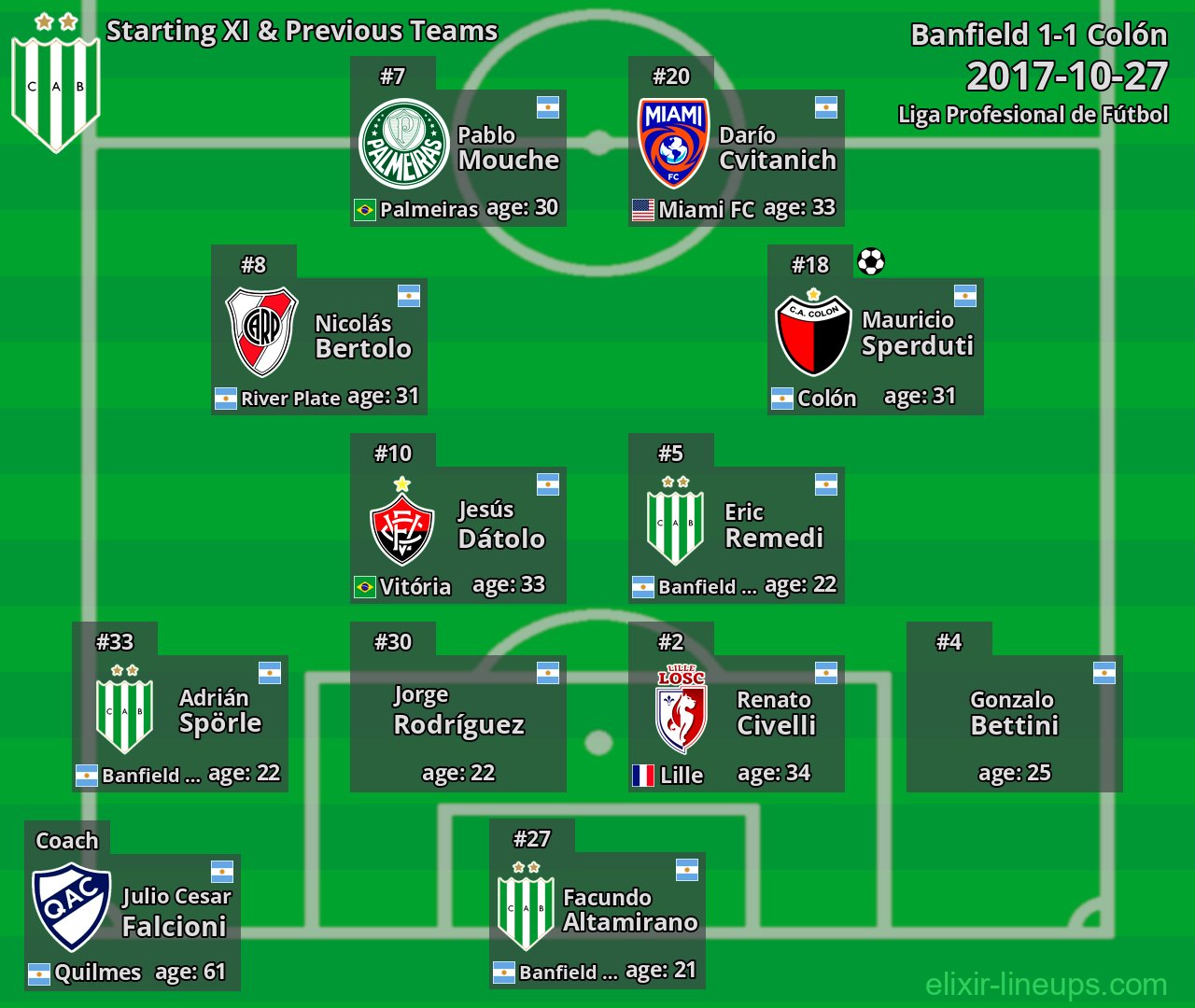 Banfield Starting XI & Previous Teams 2017-10-27