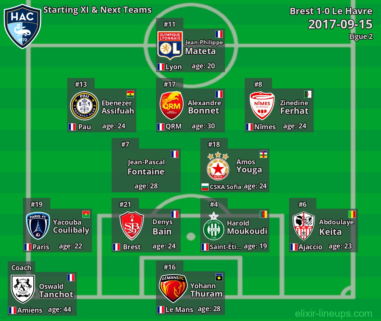 Le Havre Starting XI & Next Teams 2017-09-15