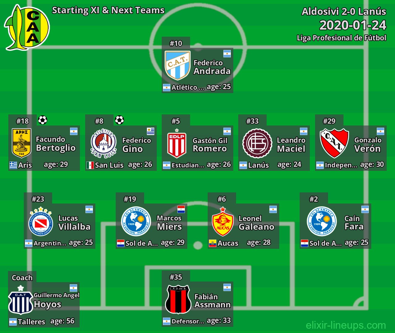 Aldosivi Starting XI & Next Teams 2020-01-24