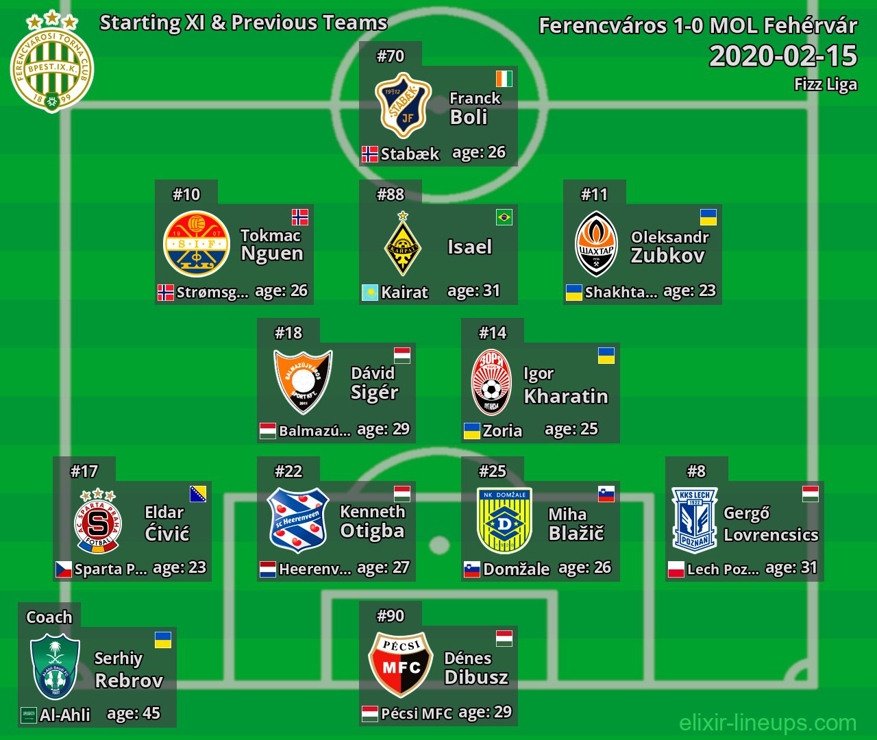 Ferencváros Starting XI & Previous Teams 2020-02-15