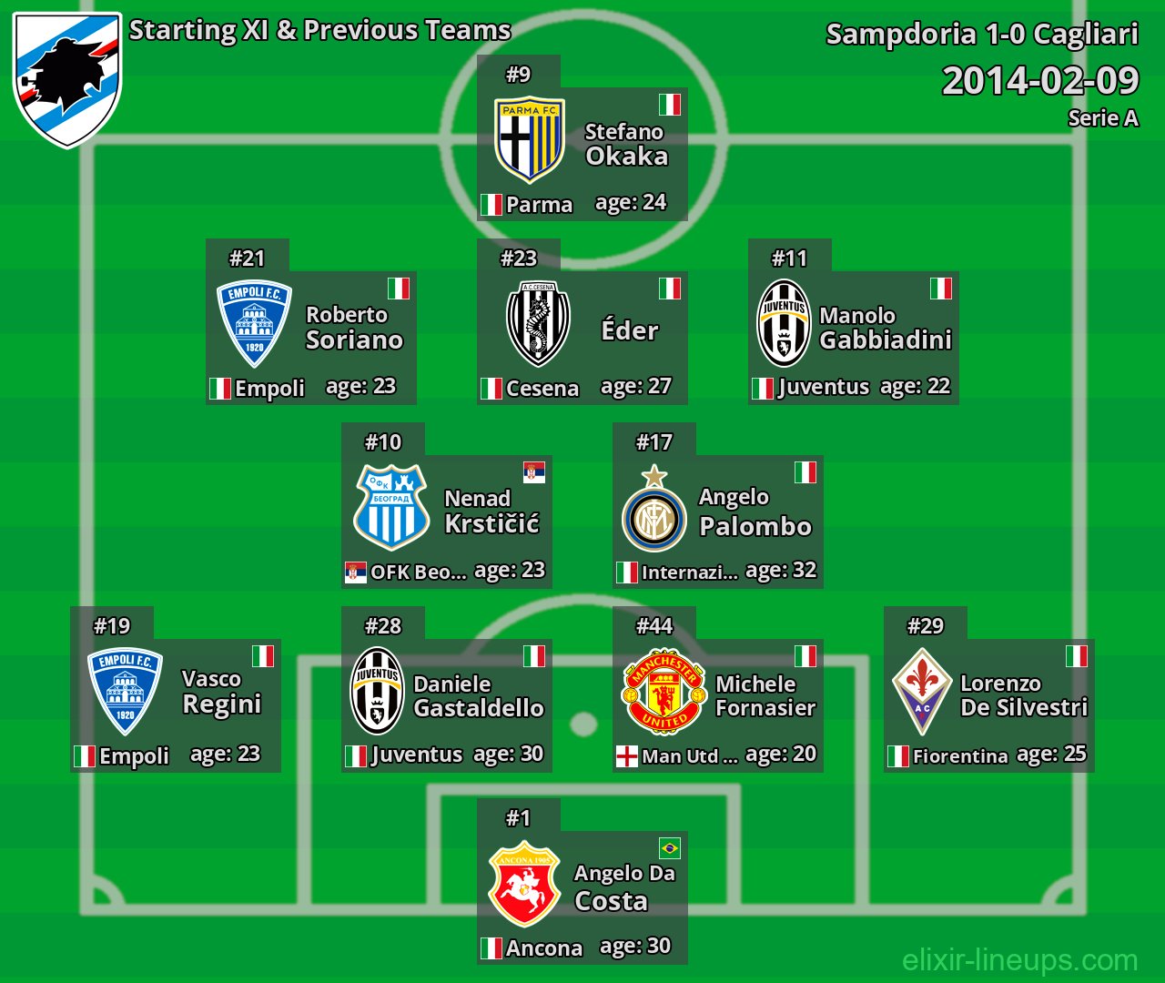 Sampdoria Starting XI & Previous Teams 2014-02-09