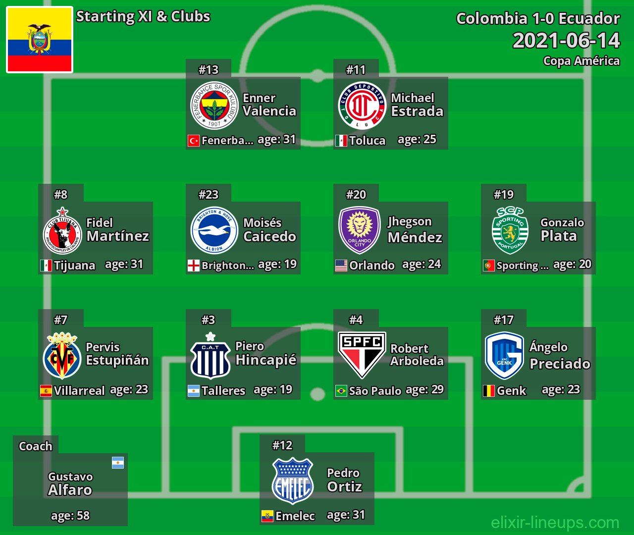 Ecuador Starting XI 2021-06-14