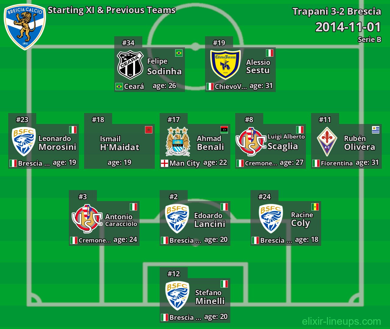 Brescia Starting XI & Previous Teams 2014-11-01