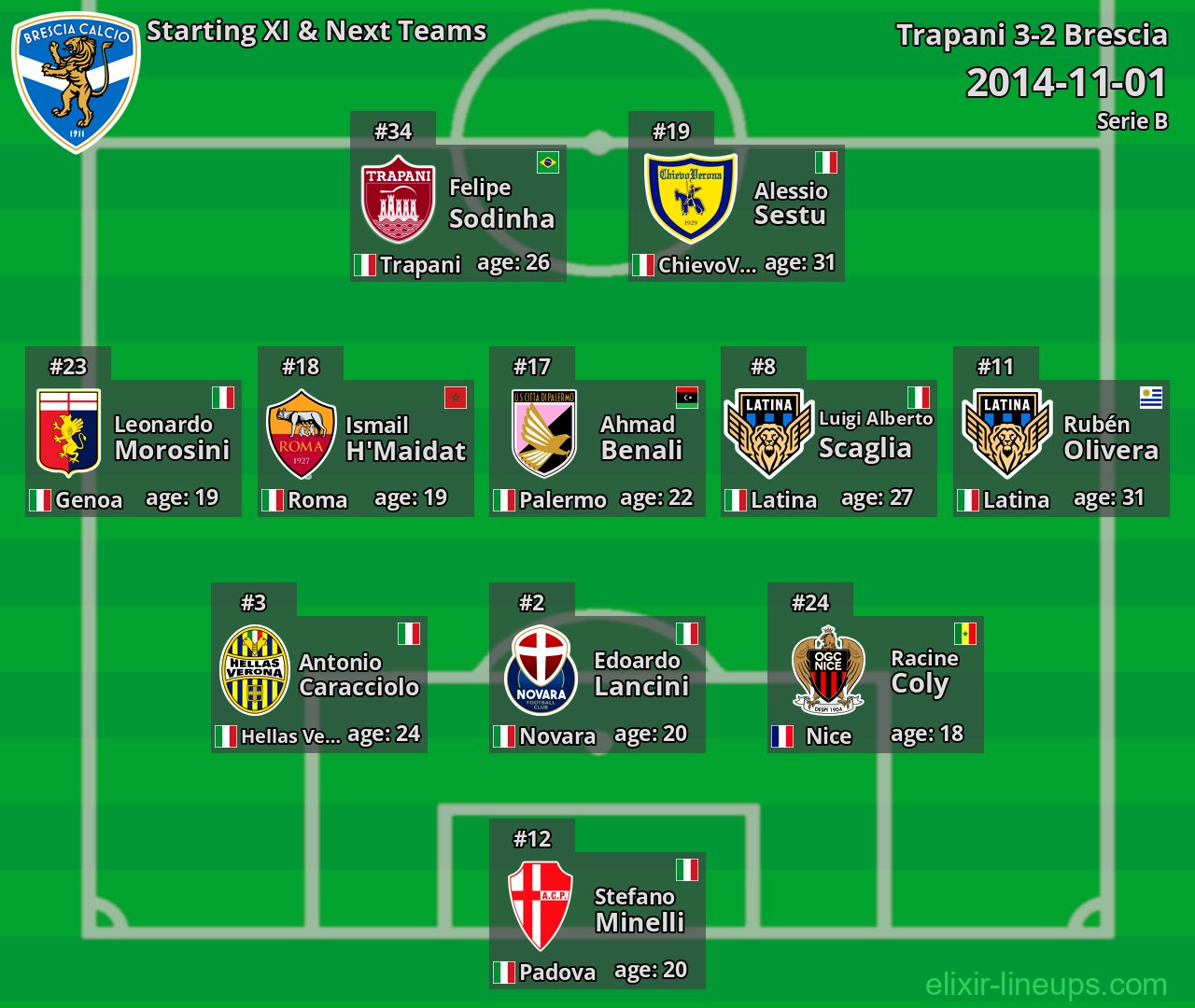 Brescia Starting XI & Next Teams 2014-11-01
