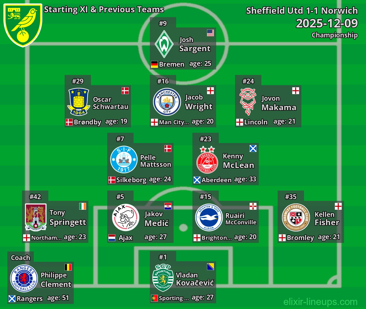 Norwich Starting XI & Previous Teams 2025-12-09