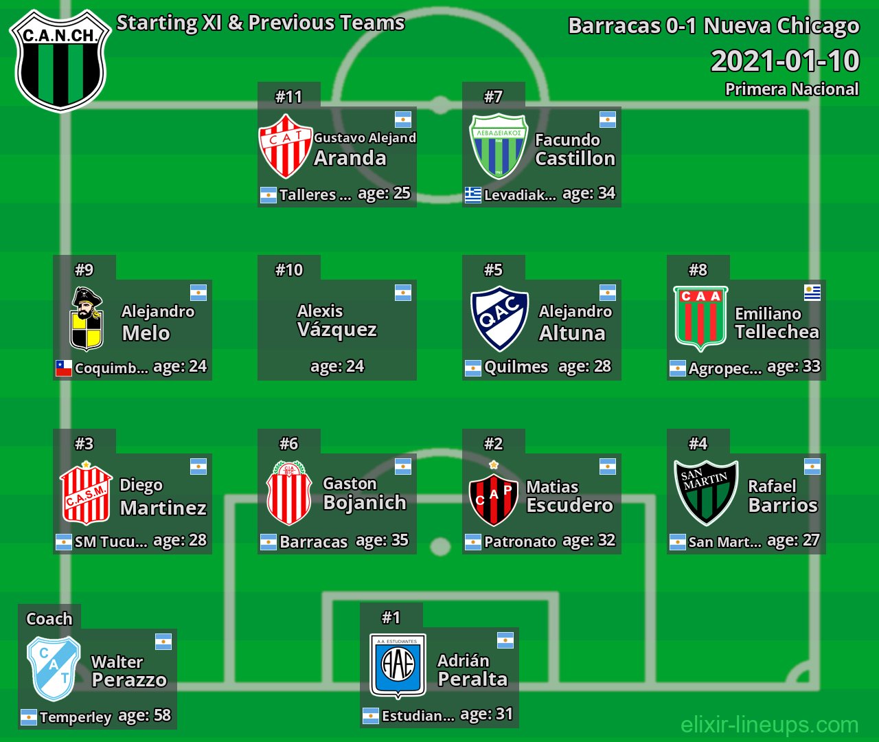 Nueva Chicago Starting XI & Previous Teams 2021-01-10