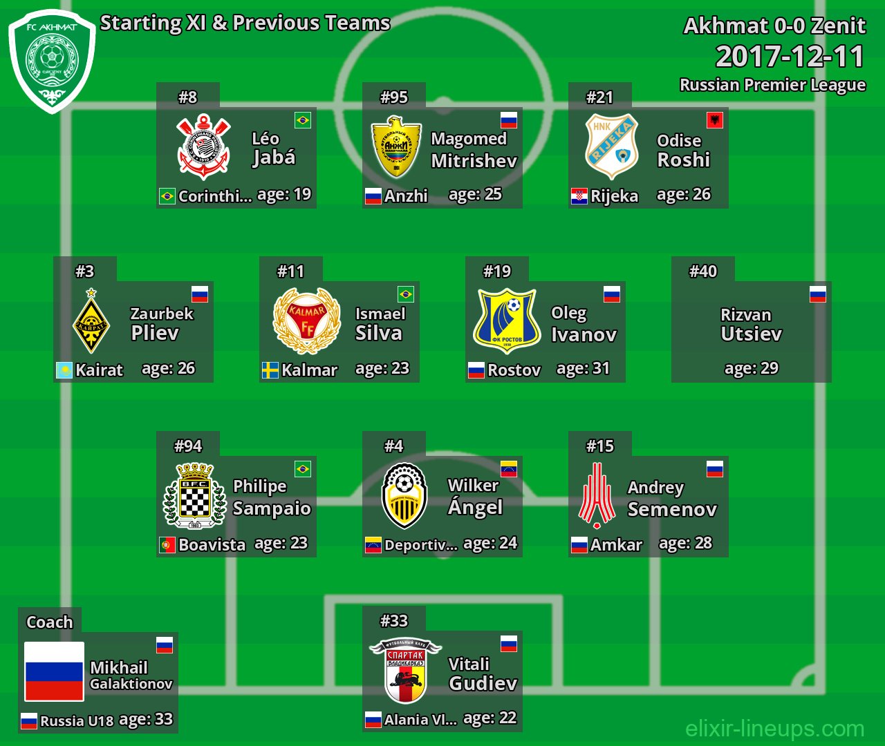 Akhmat Starting XI & Previous Teams 2017-12-11