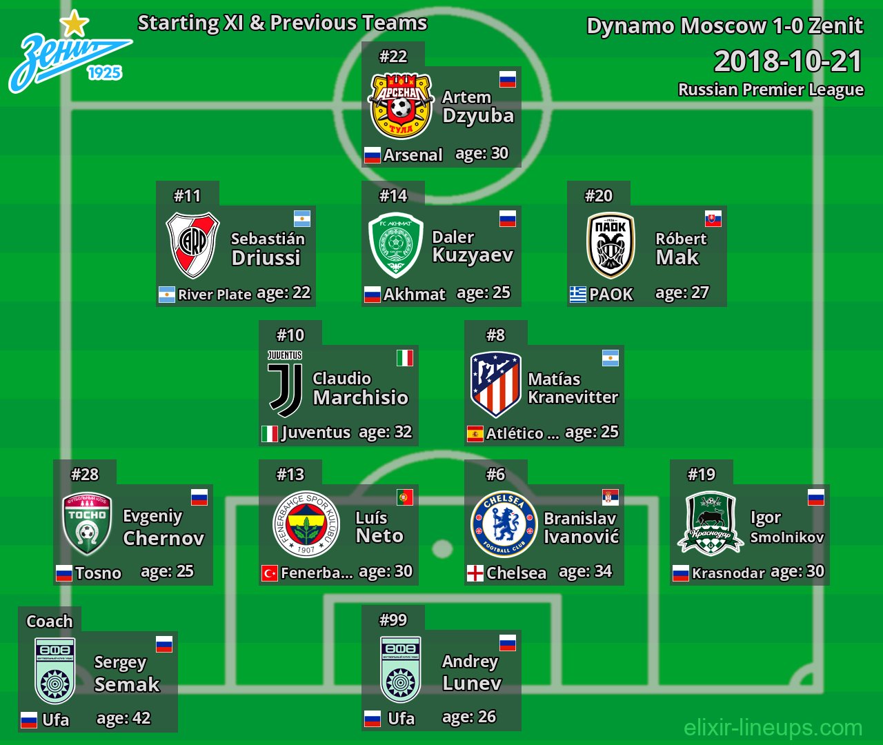 Zenit Starting XI & Previous Teams 2018-10-21