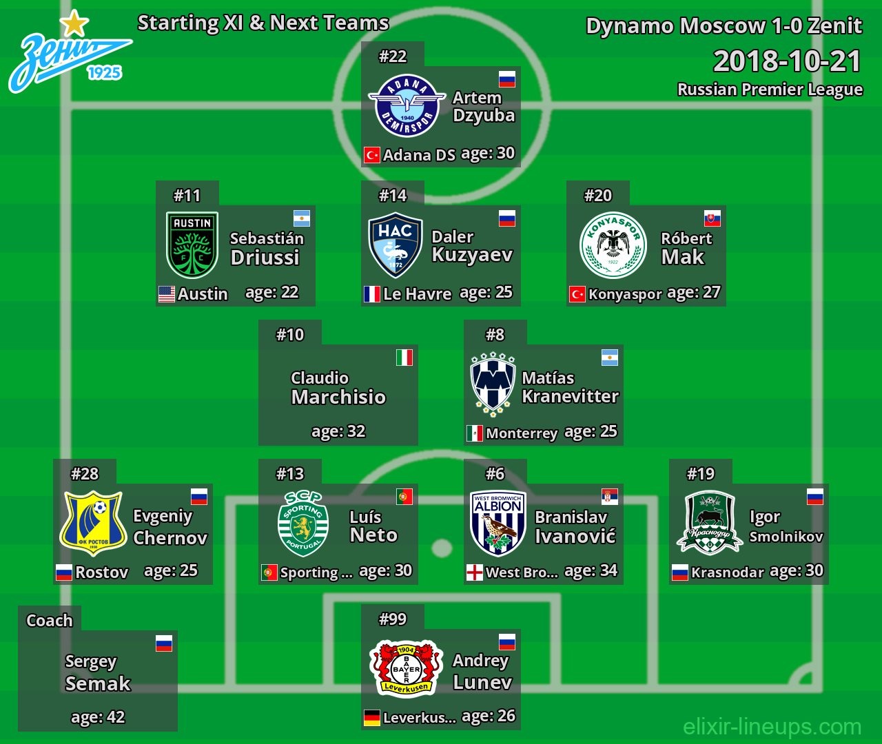 Zenit Starting XI & Next Teams 2018-10-21