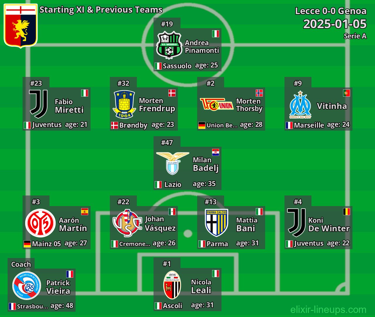 Genoa Starting XI & Previous Teams 2025-01-05