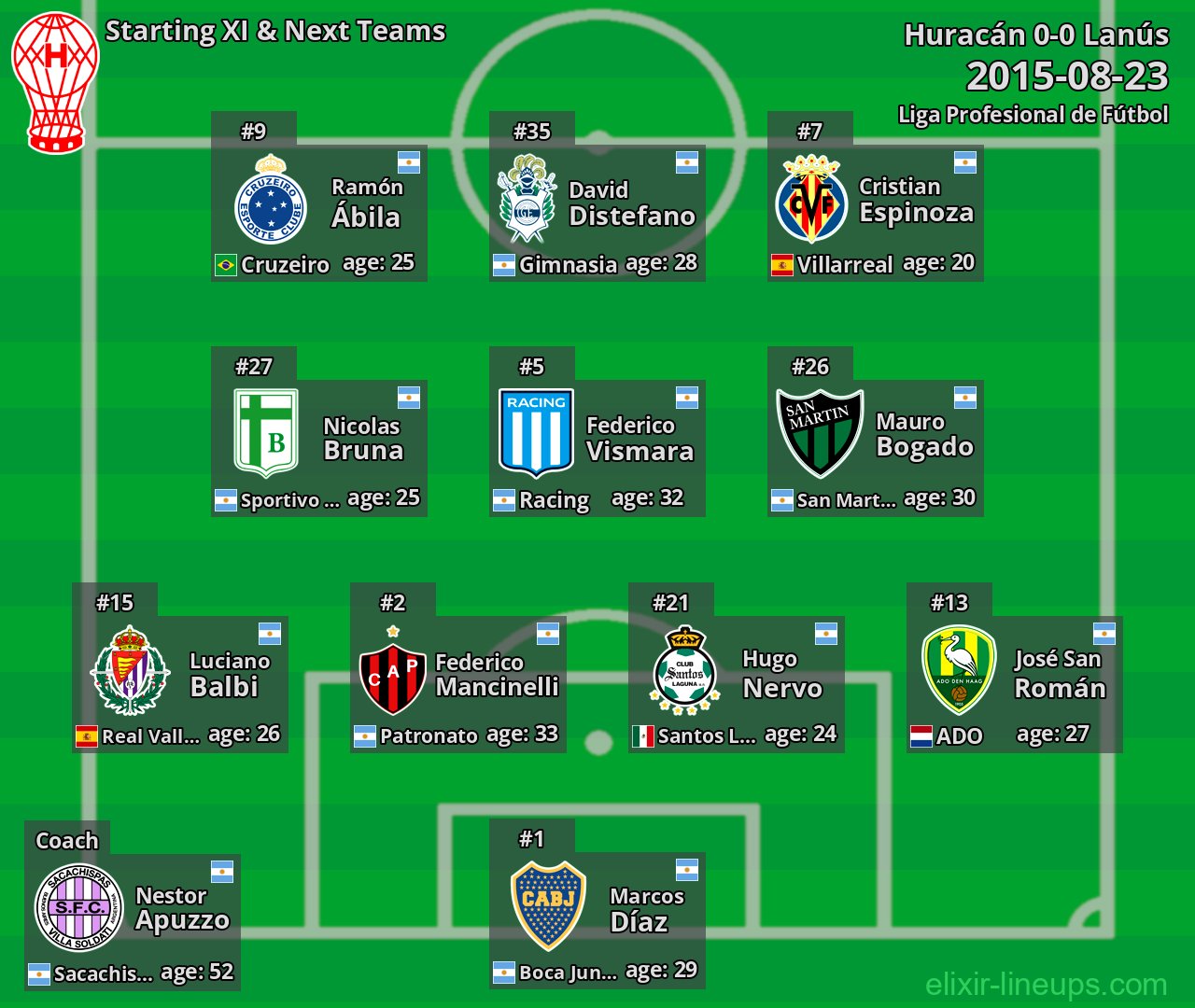 Huracán Starting XI & Next Teams 2015-08-23