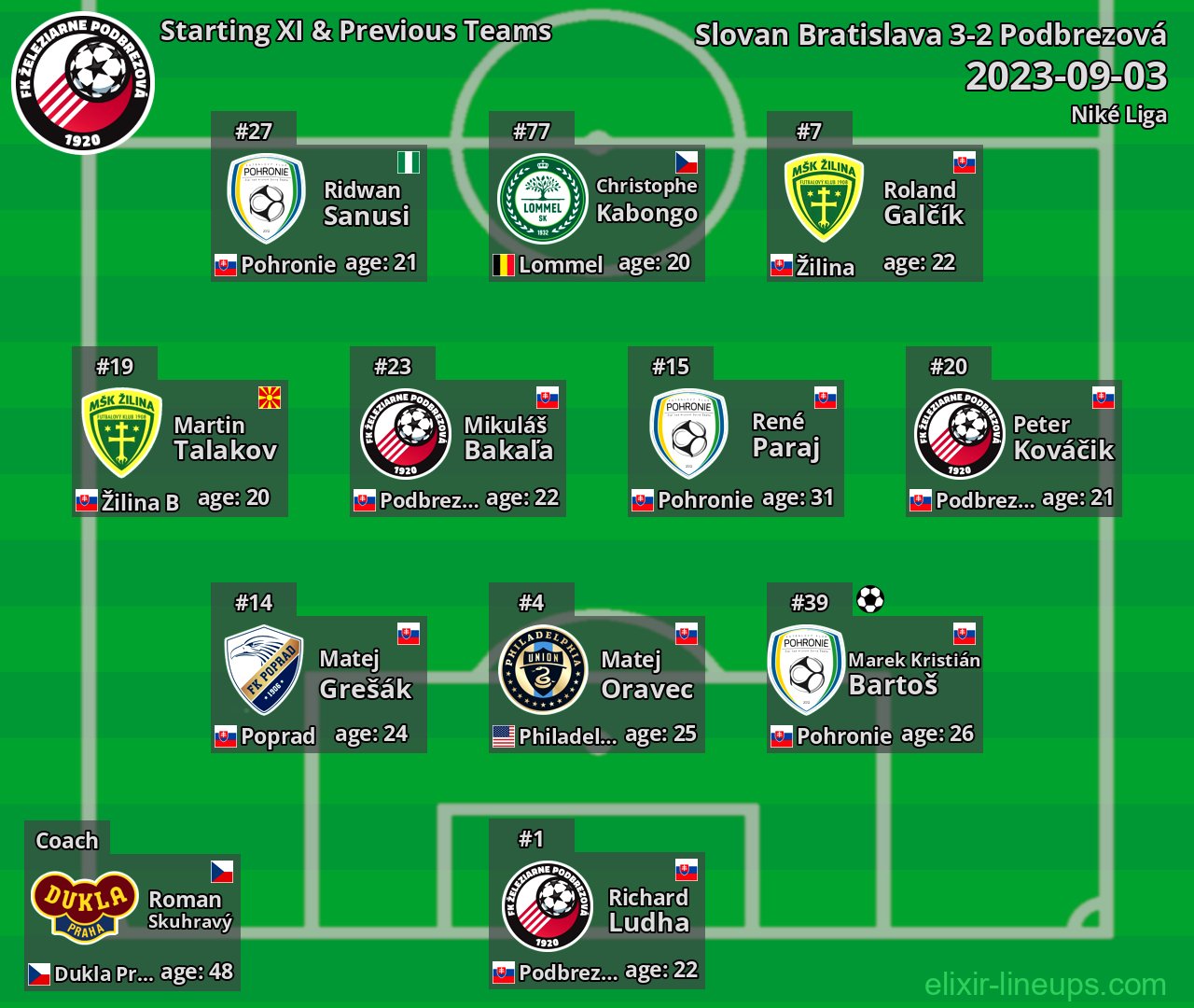 Podbrezová Starting XI & Previous Teams 2023-09-03