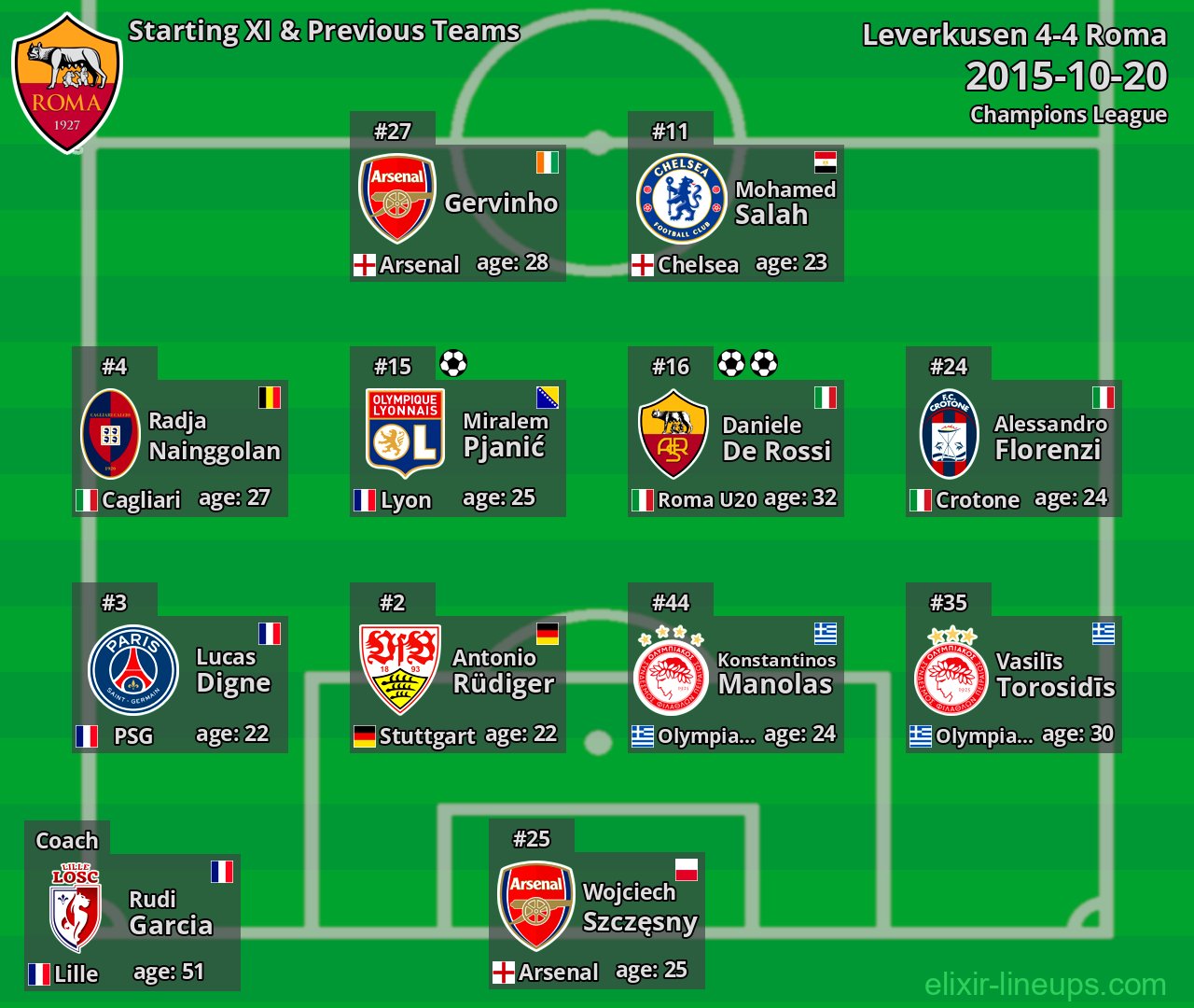 Roma Starting XI & Previous Teams 2015-10-20