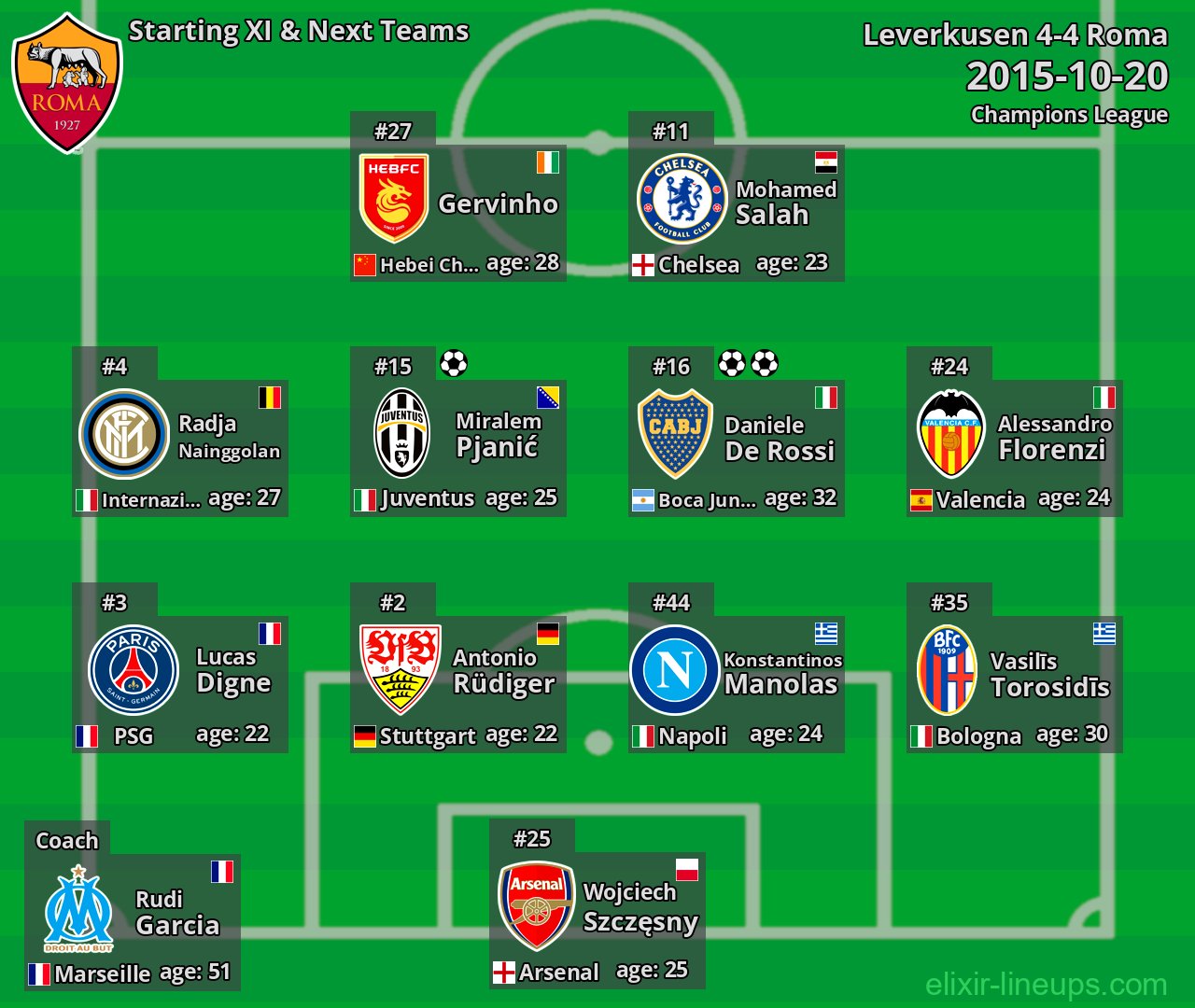 Roma Starting XI & Next Teams 2015-10-20