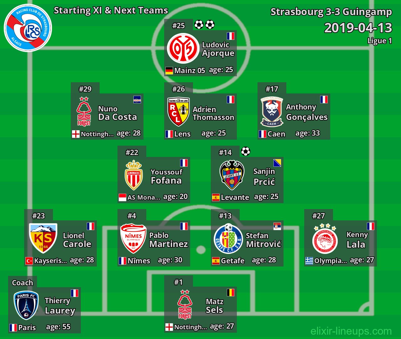 Strasbourg Starting XI & Next Teams 2019-04-13