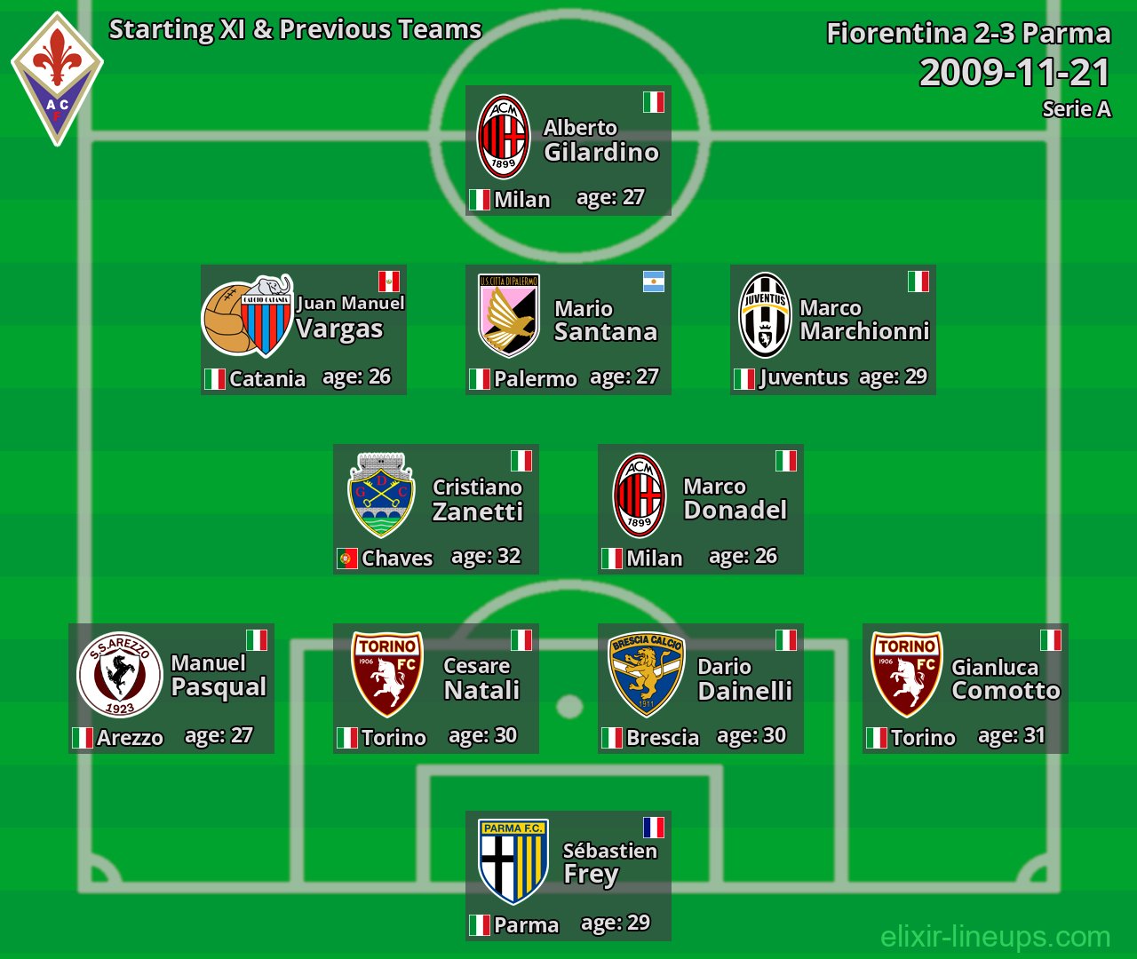 Fiorentina Starting XI & Previous Teams 2009-11-21