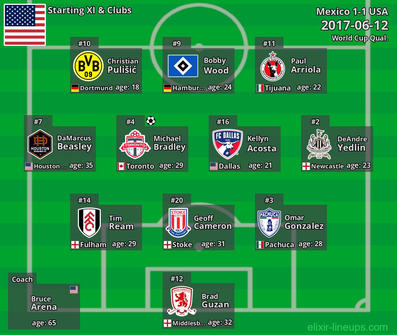 USA Starting XI 2017-06-12