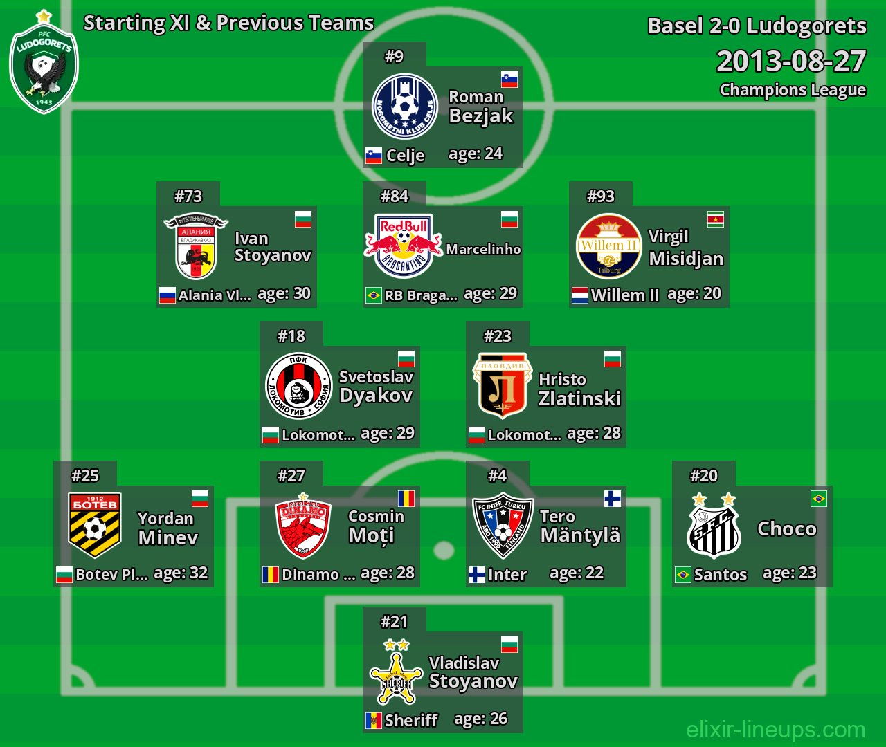 Ludogorets Starting XI & Previous Teams 2013-08-27