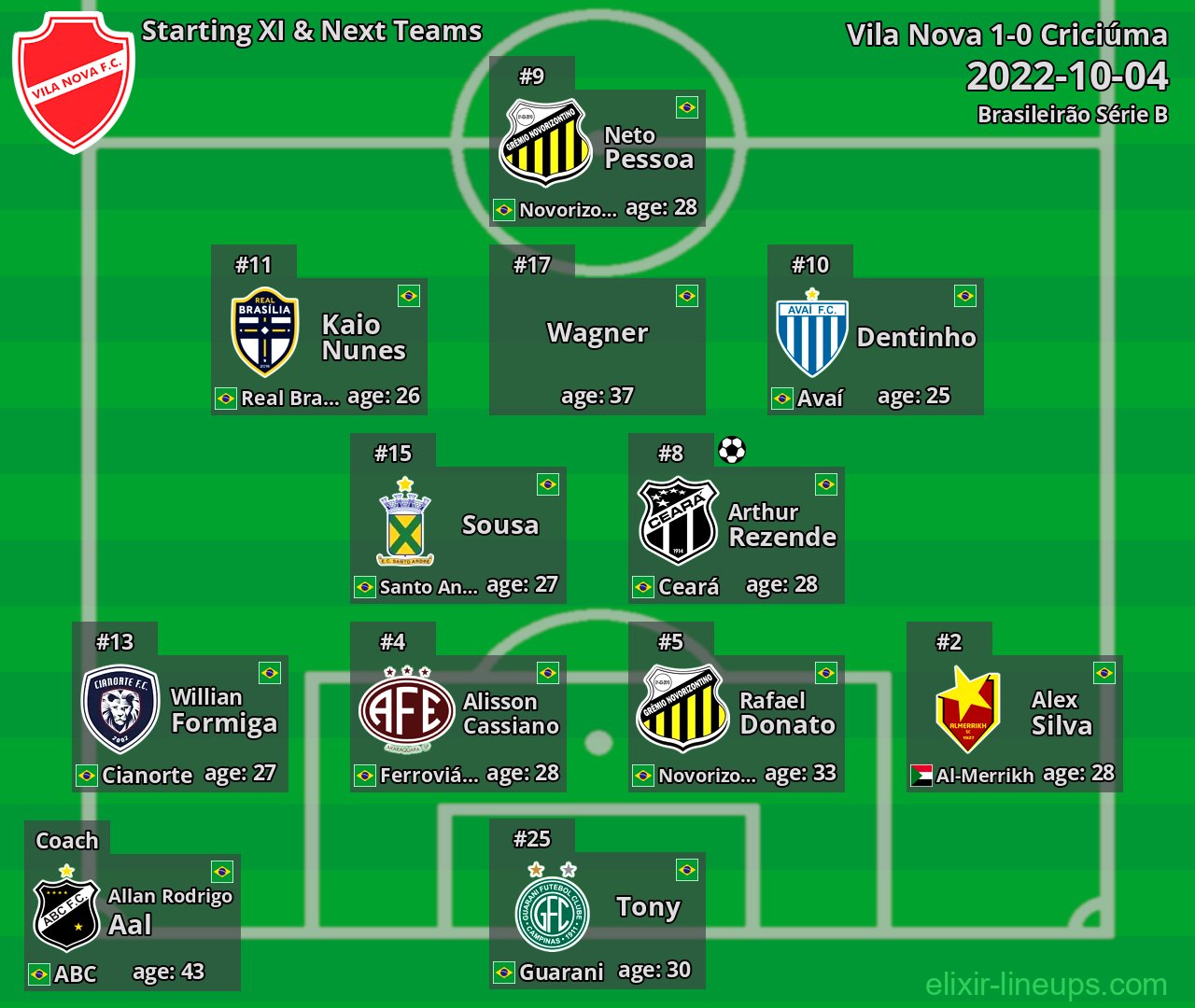 Vila Nova Starting XI & Next Teams 2022-10-04