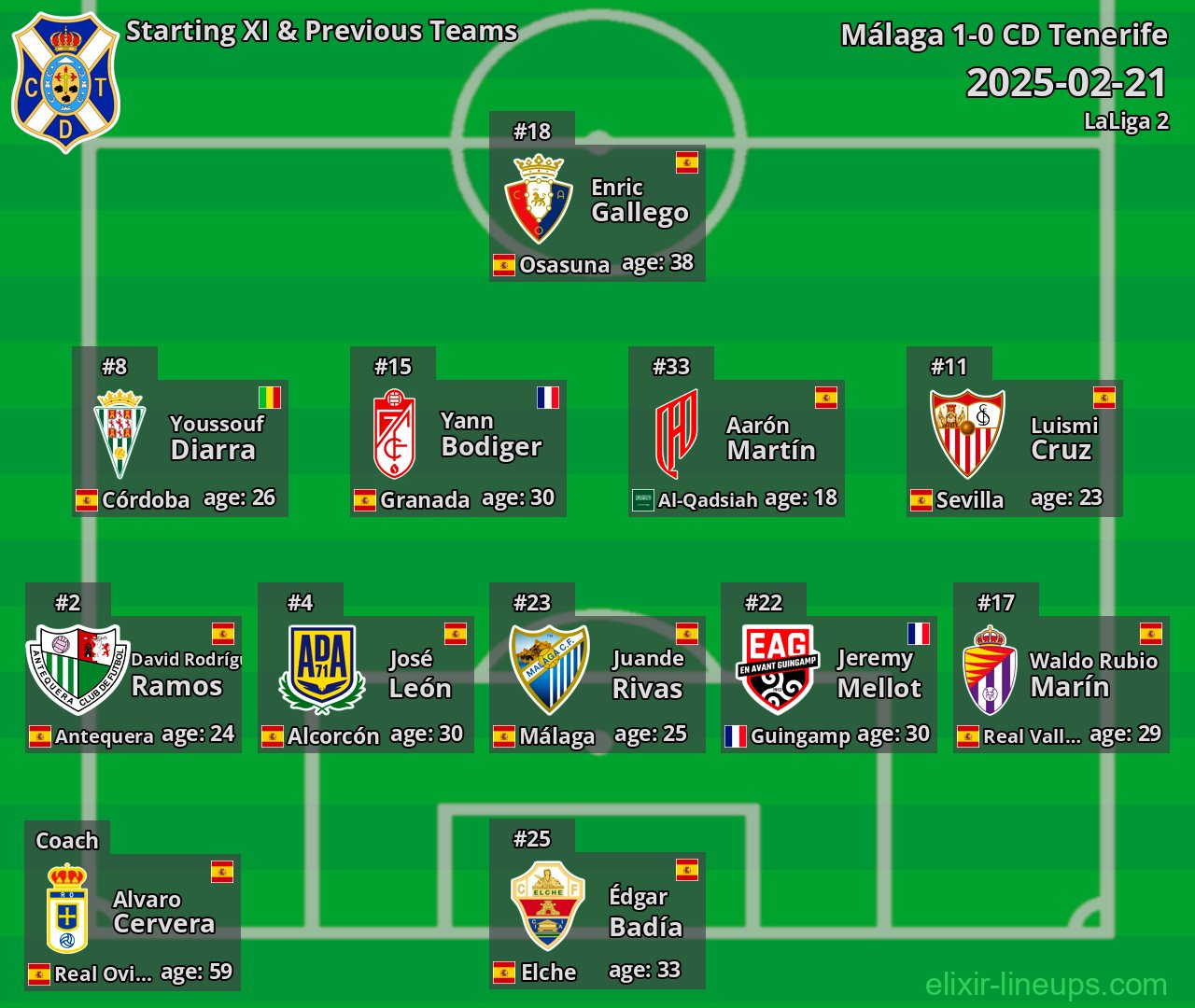 CD Tenerife Starting XI & Previous Teams 2025-02-21