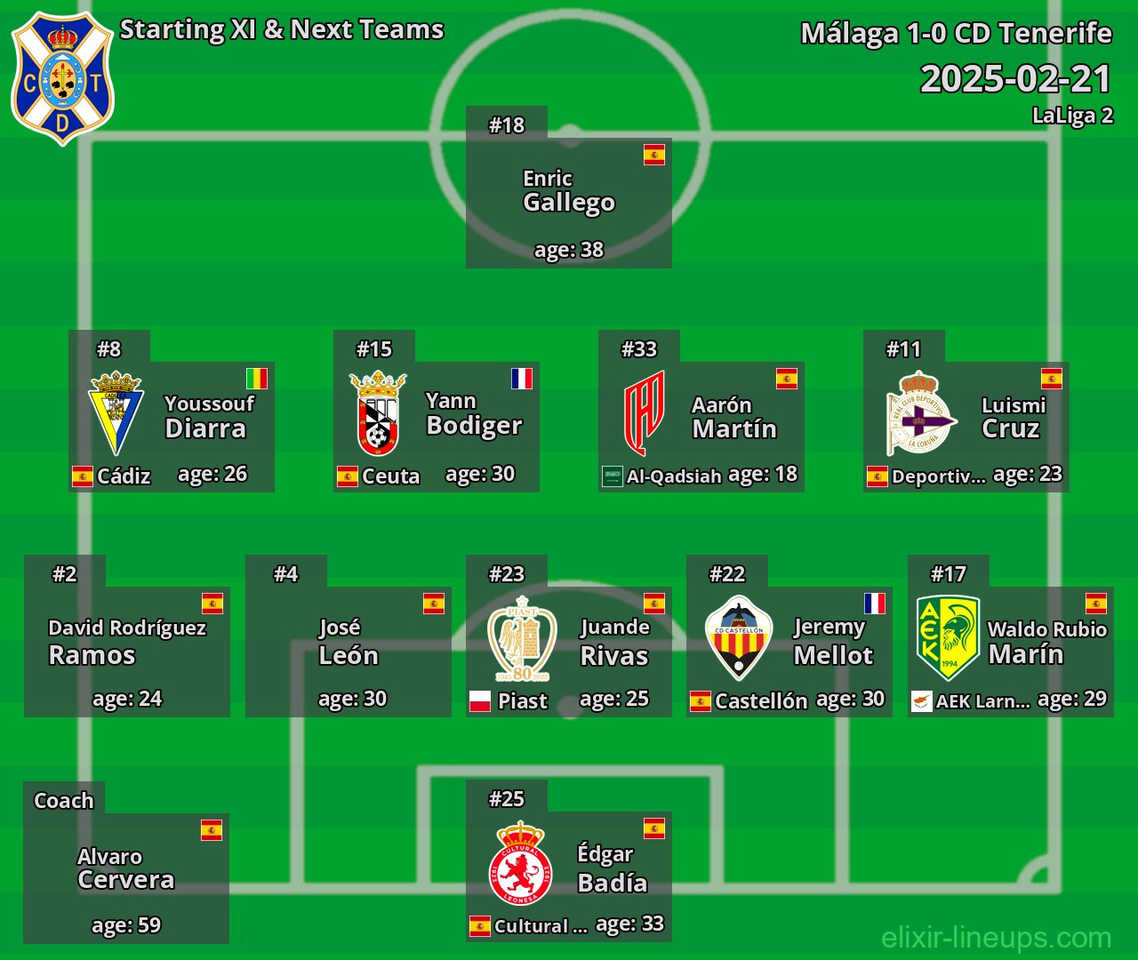 CD Tenerife Starting XI & Next Teams 2025-02-21