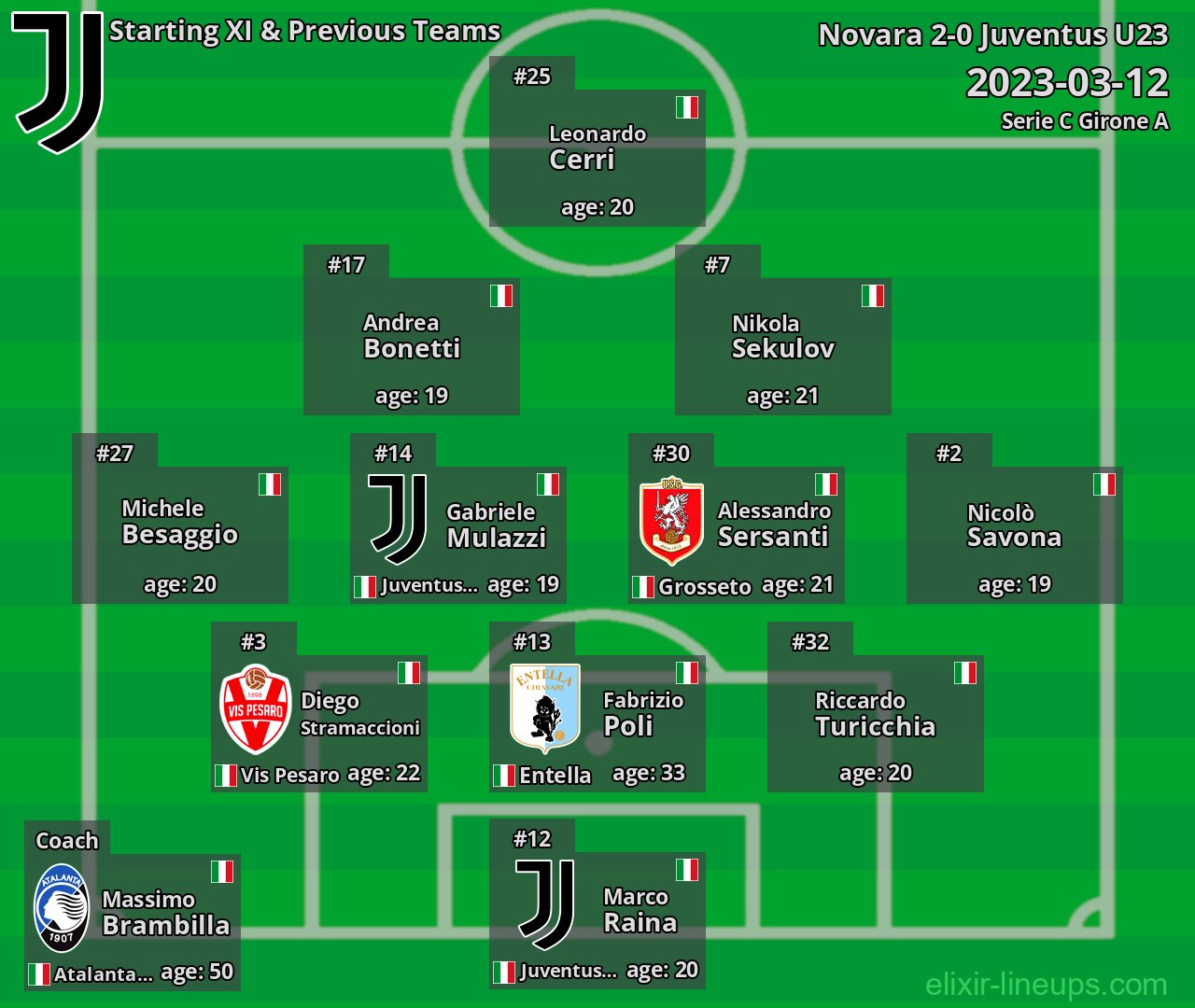Juventus U23 Starting XI & Previous Teams 2023-03-12