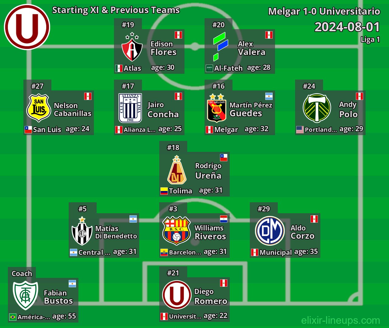 Universitario Starting XI & Previous Teams 2024-08-01