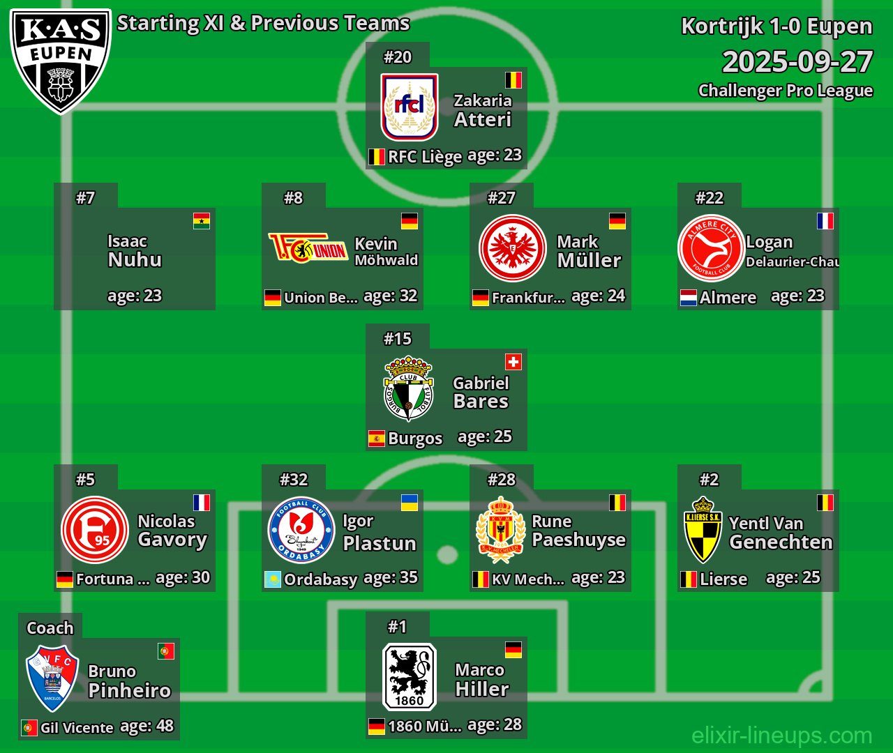 Eupen Starting XI & Previous Teams 2025-09-27