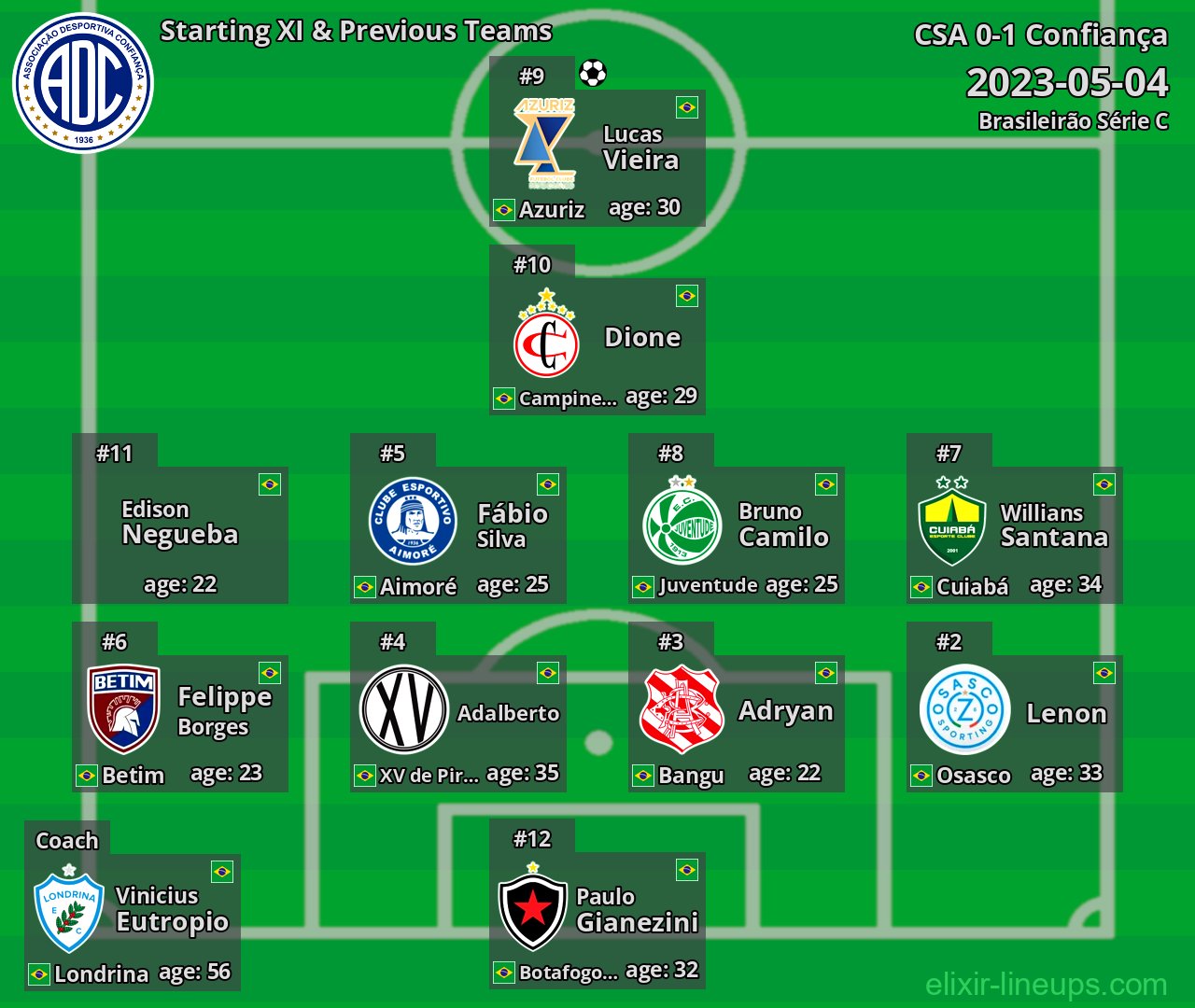Confiança Starting XI & Previous Teams 2023-05-04